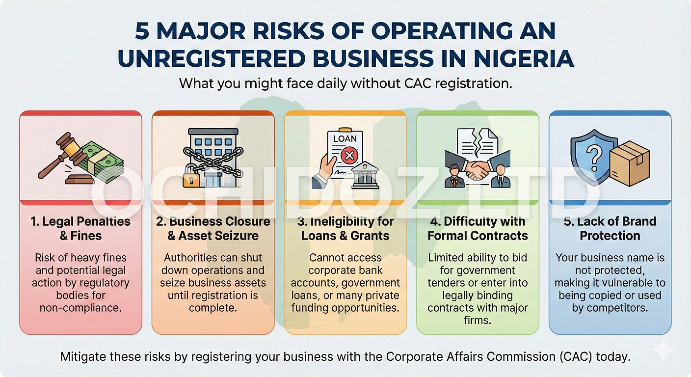 Operating an unregistered business in Nigeria